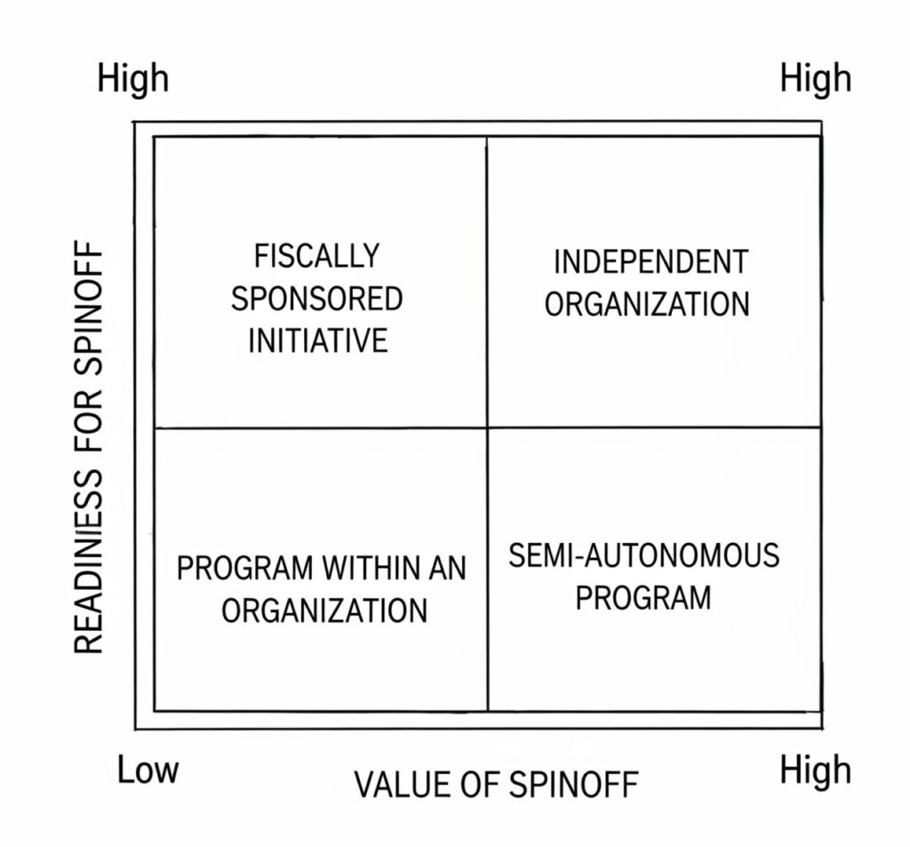How Smart Organizations Are Rethinking the Question of “Spinning Off”